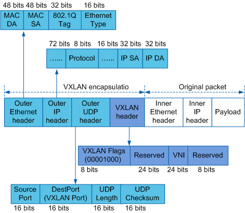 VXLAN Packet