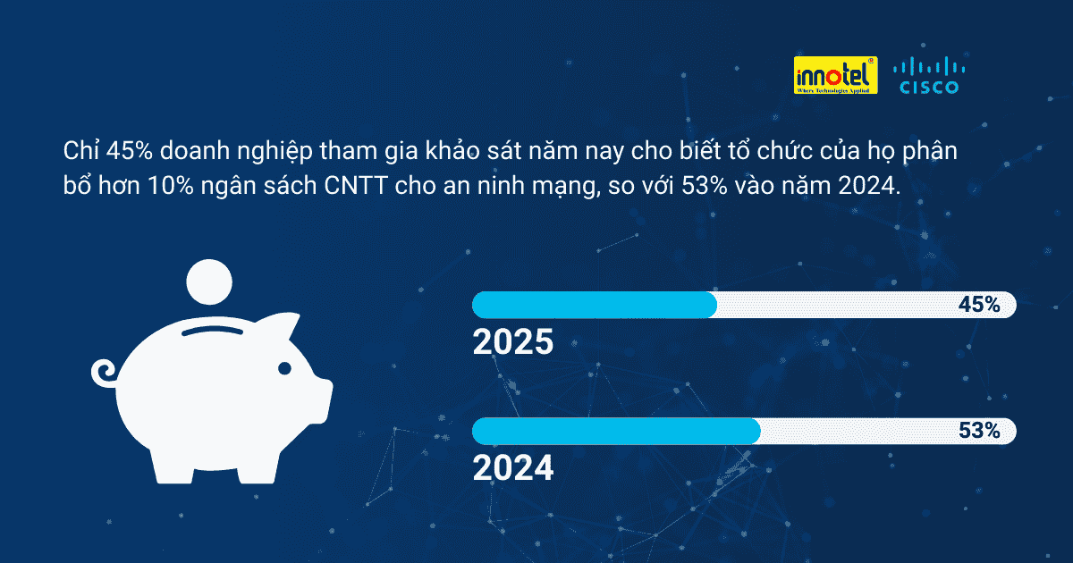 5 yếu tố đánh giá an ninh mạng doanh nghiệp từ Cisco – Hồi chuông cảnh tỉnh thời đại AI Chỉ 45% doanh nghiệp tham gia khảo sát năm nay cho biết tổ chức của họ phân bổ hơn 10% ngân sách CNTT cho an ninh mạng, so với 53% vào năm 2024.