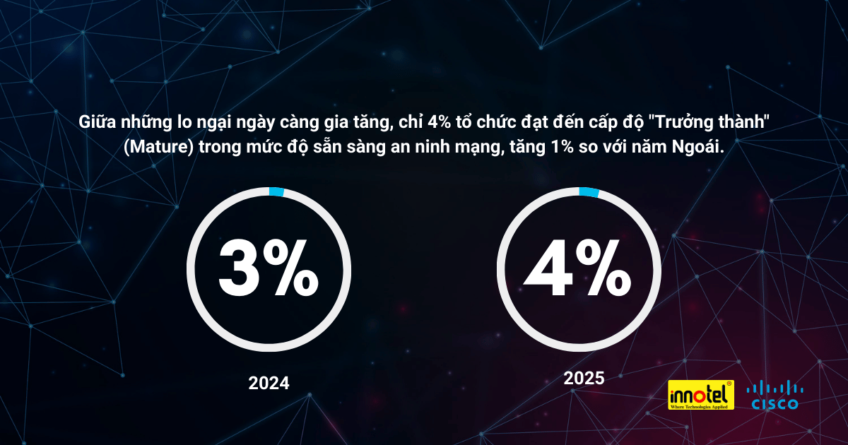 5 yếu tố đánh giá an ninh mạng doanh nghiệp từ Cisco – Hồi chuông cảnh tỉnh thời đại AI Cybersecurity Readiness Index 2025