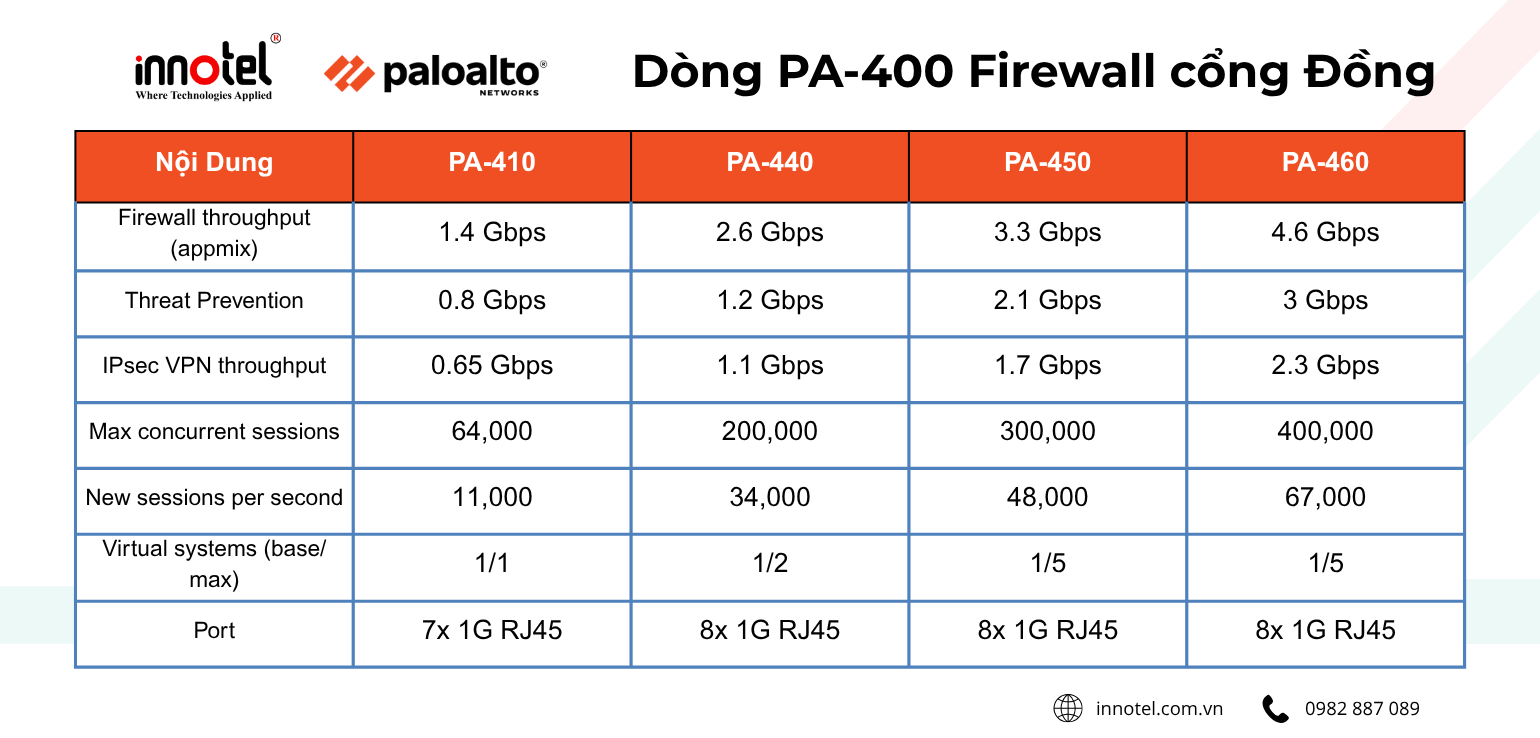 Khám phá Palo Alto PA-400 Series & Palo Alto PA-400R Series: Giải pháp tường lửa cho doanh nghiệp SMB Dòng PA-400 Firewall cổng Đồng