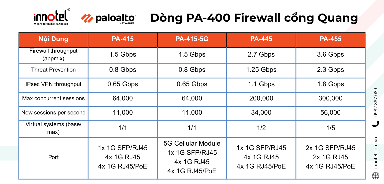 Khám phá Palo Alto PA-400 Series & Palo Alto PA-400R Series: Giải pháp tường lửa cho doanh nghiệp SMB Dòng PA-400 Firewall cổng Quang