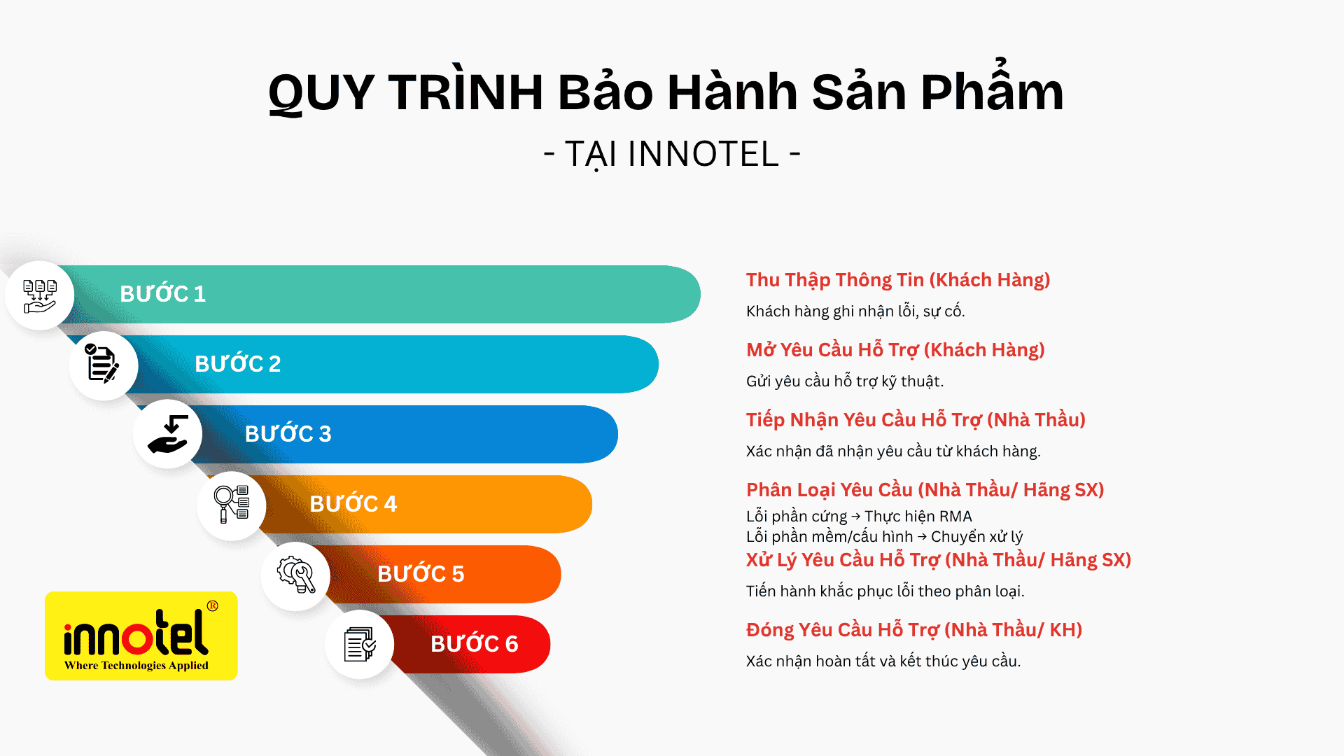Chính Sách Bảo hành Sản phẩm Tại Innotel chính Sách Bảo Hành sản phẩm
