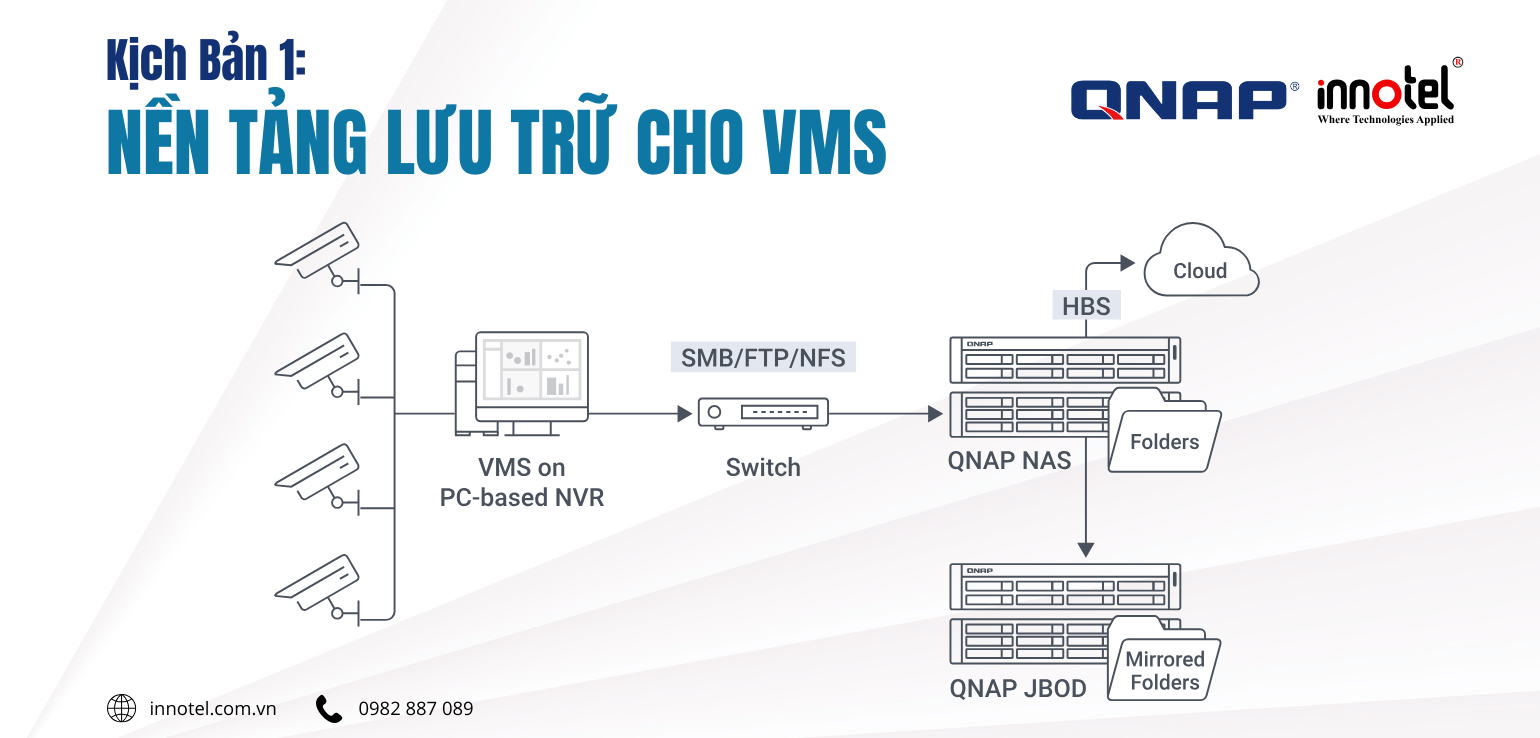 NAS QNAP: Giải Pháp Lưu Trữ Giám Sát Tốt Nhất kịch bản Nền tảng lưu trữ cho VMS