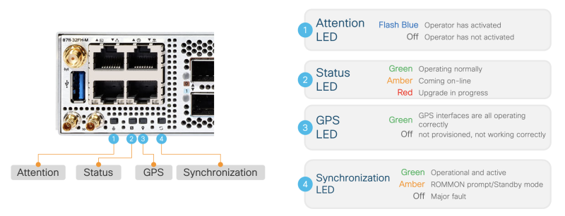 Router Cisco 8711-32FH-M – Thiết Bị Router Chi tiết về đèn LED trạng thái hệ thống và mô tả chức năng