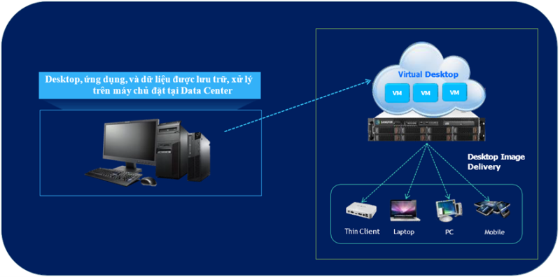 Sangfor: Giải Pháp CNTT Cho Ngành Y Tế GIẢI PHÁP SANGFOR VDI – TỐI ƯU QUẢN LÝ MÁY TRẠM