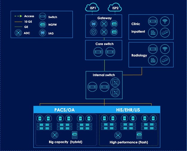 Sangfor: Giải Pháp CNTT Cho Ngành Y Tế Thiết Kế Tổng Thể