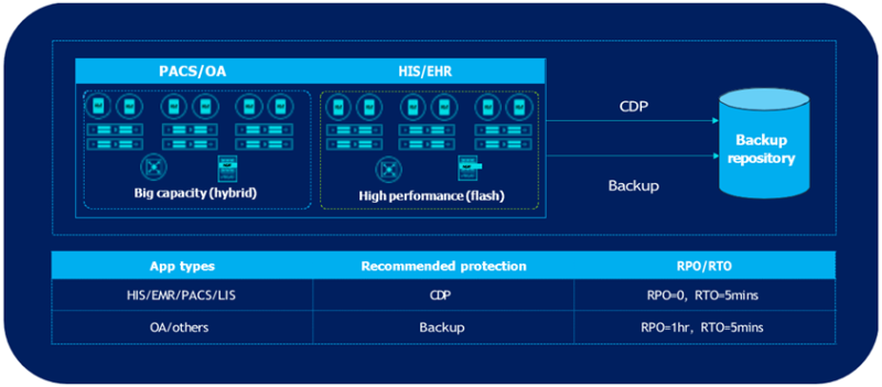Sangfor: Giải Pháp CNTT Cho Ngành Y Tế sangfor Tích hợp sẵn cơ chế Backup
